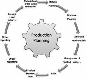 4. Production planning